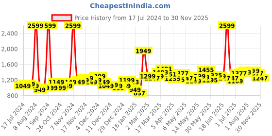 myntra.com StyleCast Women Round Neck A-Line Dress stylecast Price History Graph from 17 Jul 2024 to 25 Nov 2025