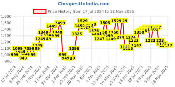 myntra.com StyleCast Women Round Neck A-Line Dress stylecast Price History Graph from 17 Jul 2024 to 17 Nov 2025