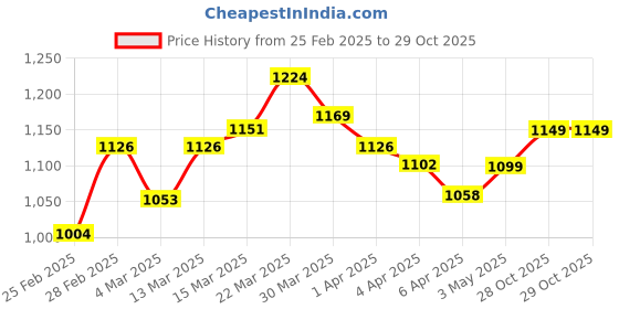 myntra.com StyleCast Women Round Neck A-Line Dress stylecast Price History Graph from 25 Feb 2025 to 28 Oct 2025