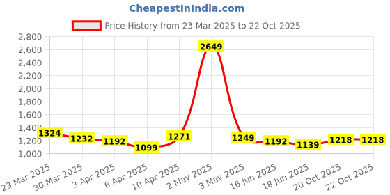 myntra.com StyleCast Women Round Neck A-Line Midi Dress stylecast Price History Graph from 23 Mar 2025 to 22 Oct 2025