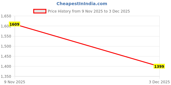 myntra.com StyleCast Women Round Neck A-Line Midi Dress stylecast Price History Graph from 9 Nov 2025 to 3 Dec 2025