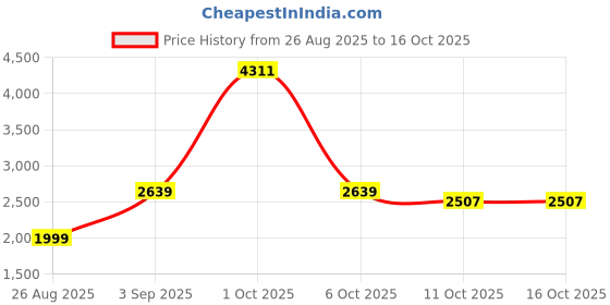 myntra.com StyleCast Women Round Neck Applique Front-Open Sweaters stylecast Price History Graph from 26 Aug 2025 to 15 Oct 2025
