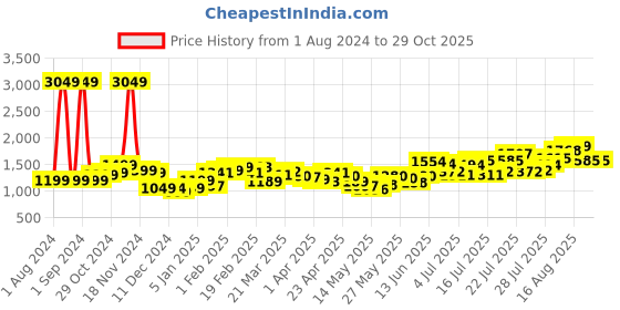 myntra.com StyleCast Women Round Neck Bodycon Dress stylecast Price History Graph from 1 Aug 2024 to 28 Oct 2025