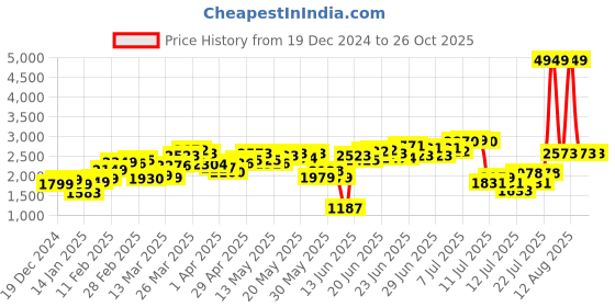 myntra.com StyleCast Women Round Neck Cardigan stylecast Price History Graph from 19 Dec 2024 to 25 Oct 2025