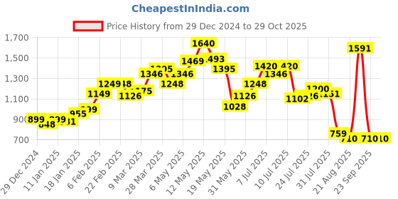 myntra.com StyleCast Women Round Neck Cardigan Sweater stylecast Price History Graph from 29 Dec 2024 to 29 Oct 2025
