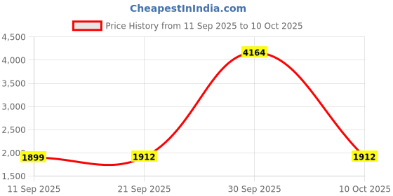 myntra.com StyleCast Women Round Neck Flutter Sleeves Basic Jumpsuit stylecast Price History Graph from 11 Sep 2025 to 10 Oct 2025