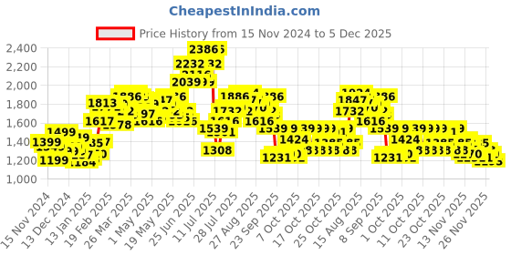 myntra.com StyleCast Women Round Neck Front-Open Sweaters stylecast Price History Graph from 15 Nov 2024 to 5 Dec 2025