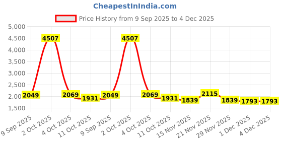 myntra.com StyleCast Women Round Neck Heart Printed Pullover stylecast Price History Graph from 9 Sep 2025 to 4 Dec 2025