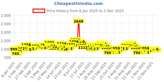 myntra.com StyleCast Women Round Neck Long Sleeves Front-Open Sweaters stylecast Price History Graph from 8 Jan 2025 to 1 Dec 2025