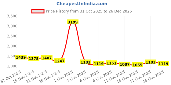 myntra.com StyleCast Women Round Neck Long Sleeves Pullover stylecast Price History Graph from 31 Oct 2025 to 26 Dec 2025