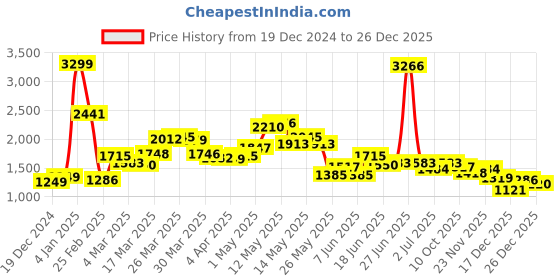 myntra.com StyleCast Women Round Neck Long Sleeves Pullover Sweater stylecast Price History Graph from 19 Dec 2024 to 26 Dec 2025