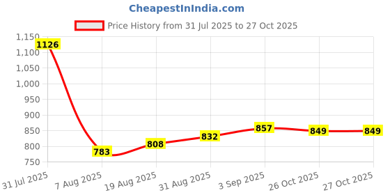 myntra.com StyleCast Women Round Neck Long Sleeves Pullover Sweater stylecast Price History Graph from 31 Jul 2025 to 27 Oct 2025