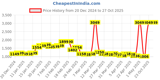 myntra.com StyleCast Women Round Neck Playsuit stylecast Price History Graph from 20 Dec 2024 to 26 Oct 2025