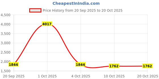 myntra.com StyleCast Women Round Neck Pullover stylecast Price History Graph from 20 Sep 2025 to 20 Oct 2025