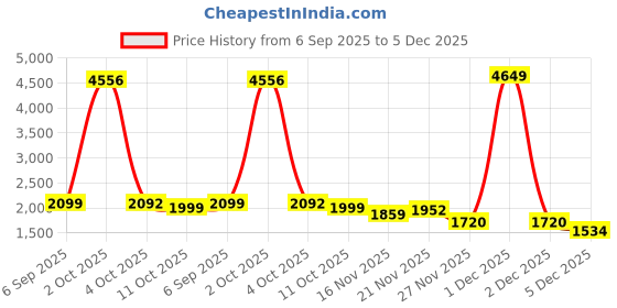 myntra.com StyleCast Women Round Neck Pullover Sweaters stylecast Price History Graph from 6 Sep 2025 to 2 Dec 2025
