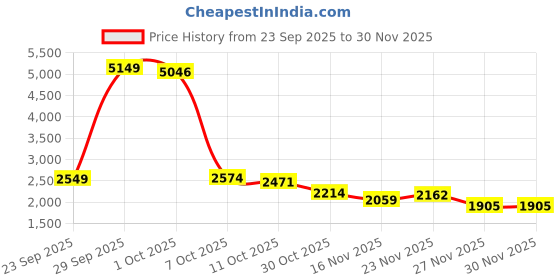 myntra.com StyleCast Women Round Neck Pullover Sweaters stylecast Price History Graph from 23 Sep 2025 to 30 Nov 2025