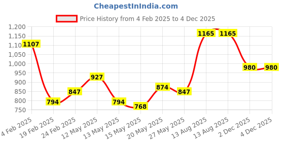 myntra.com StyleCast Women Round Neck Regular Top stylecast Price History Graph from 4 Feb 2025 to 3 Dec 2025