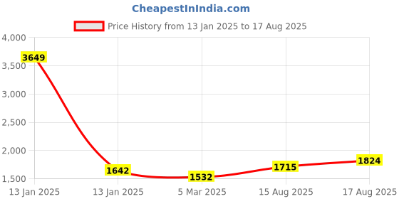 myntra.com StyleCast Women Round Neck Shirt Style Top stylecast Price History Graph from 13 Jan 2025 to 17 Aug 2025
