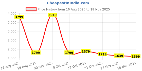 myntra.com StyleCast Women Round Neck Solid Sleeveless Basic Jumpsuit stylecast Price History Graph from 16 Aug 2025 to 18 Nov 2025