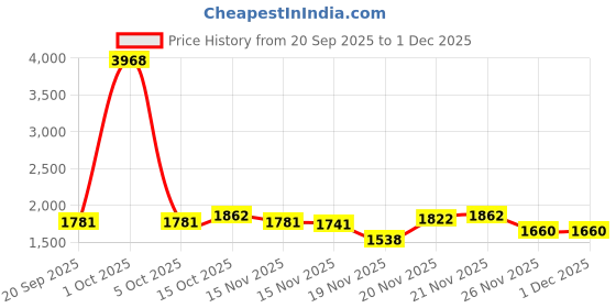 myntra.com StyleCast Women Round Neck Sweatshirt With Shorts Co-Ords Set stylecast Price History Graph from 20 Sep 2025 to 30 Nov 2025