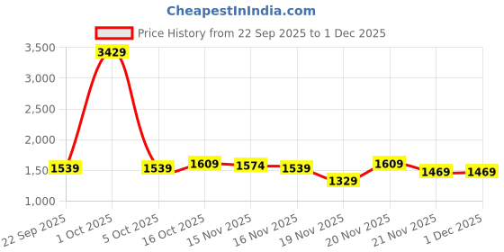 myntra.com StyleCast Women Round Neck Top With Shorts Co-Ords Set stylecast Price History Graph from 22 Sep 2025 to 1 Dec 2025