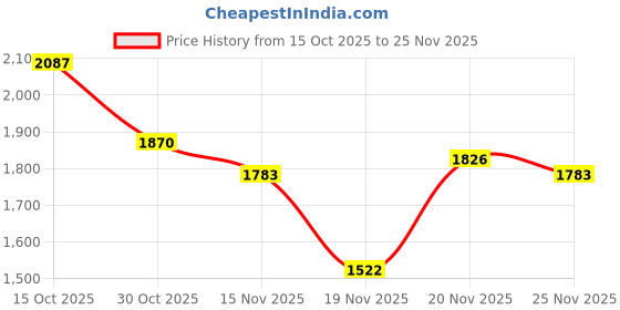myntra.com StyleCast Women Round Neck Top With Trousers Co-Ords Set stylecast Price History Graph from 15 Oct 2025 to 25 Nov 2025