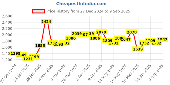 myntra.com StyleCast Women Round NeckFit & Flare Dress stylecast Price History Graph from 27 Dec 2024 to 9 Sep 2025