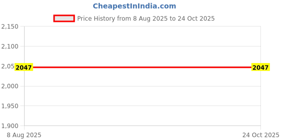 myntra.com StyleCast Women Ruffled Sleeveless Maxi Dress stylecast Price History Graph from 8 Aug 2025 to 24 Oct 2025