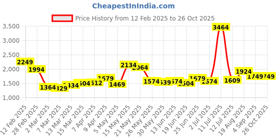 myntra.com StyleCast Women Satin Mini Fit and Flare Dress stylecast Price History Graph from 12 Feb 2025 to 25 Oct 2025