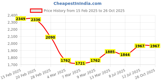 myntra.com StyleCast Women Satin Sheath Maxi Dress stylecast Price History Graph from 15 Feb 2025 to 25 Oct 2025