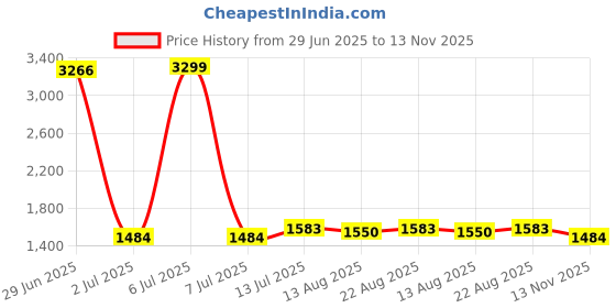 myntra.com StyleCast Women Self Design A-Line Mini Dress stylecast Price History Graph from 29 Jun 2025 to 13 Nov 2025