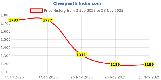 myntra.com StyleCast Women Self Design A-Line Mini Dress stylecast Price History Graph from 3 Sep 2025 to 25 Nov 2025