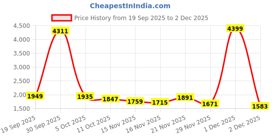 myntra.com StyleCast Women Self Design Acrylic Pullover stylecast Price History Graph from 19 Sep 2025 to 2 Dec 2025