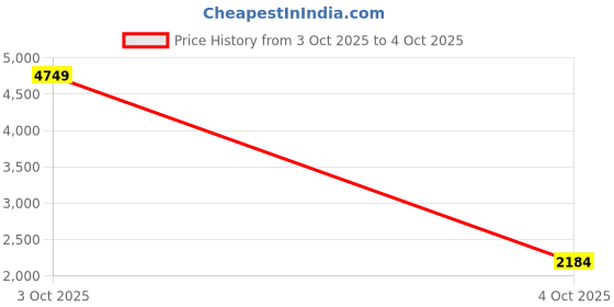 myntra.com StyleCast Women Self Design Basic Jumpsuit stylecast Price History Graph from 3 Oct 2025 to 4 Oct 2025