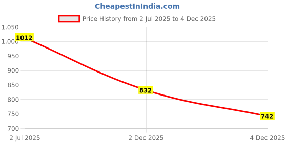 myntra.com StyleCast Women Self Design Bell Sleeve Top stylecast Price History Graph from 2 Jul 2025 to 4 Dec 2025