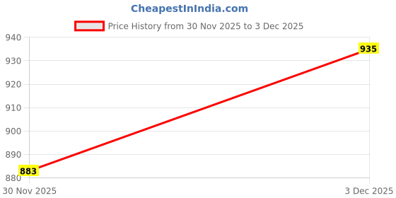 myntra.com StyleCast Women Self Design Boat Neck Long Sleeves Fitted Regular Top stylecast Price History Graph from 30 Nov 2025 to 3 Dec 2025