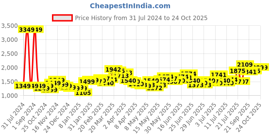 myntra.com StyleCast Women Self Design Bodycon Maxi Dress stylecast Price History Graph from 31 Jul 2024 to 23 Oct 2025