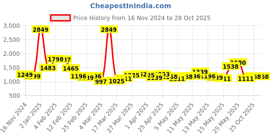 myntra.com StyleCast Women Self Design Bodycon Mini Dress stylecast Price History Graph from 16 Nov 2024 to 28 Oct 2025