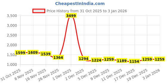 myntra.com StyleCast Women Self Design Cable Knit Long Sleeves Pullover stylecast Price History Graph from 31 Oct 2025 to 2 Jan 2026