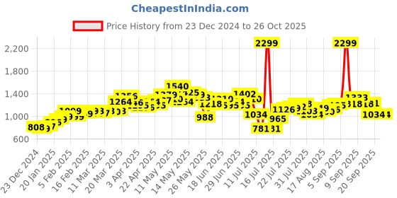 myntra.com StyleCast Women Self Design Cardigan Sweater stylecast Price History Graph from 23 Dec 2024 to 25 Oct 2025