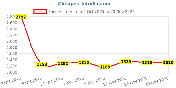 myntra.com StyleCast Women Self Design Collarless Cape Jacket stylecast Price History Graph from 2 Oct 2025 to 19 Nov 2025