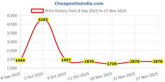 myntra.com StyleCast Women Self Design Colourblocked Pullover Sweater stylecast Price History Graph from 9 Sep 2025 to 25 Nov 2025