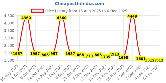 myntra.com StyleCast Women Self Design Colourblocked Round Neck Pullover Sweater stylecast Price History Graph from 16 Aug 2025 to 5 Dec 2025
