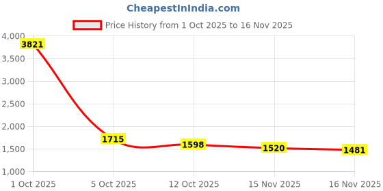 myntra.com StyleCast Women Self Design Crop Cardigan stylecast Price History Graph from 1 Oct 2025 to 16 Nov 2025