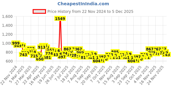 myntra.com StyleCast Women Self Design Extended Sleeves Shirt Style Top stylecast Price History Graph from 22 Nov 2024 to 5 Dec 2025