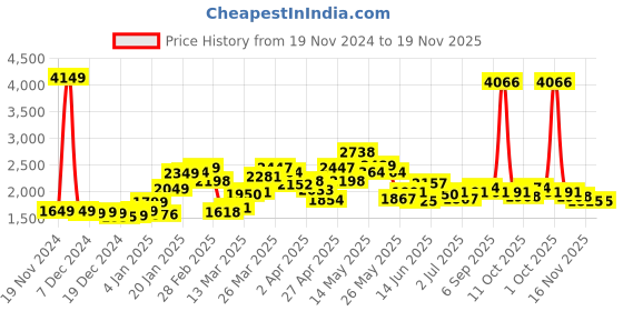 myntra.com StyleCast Women Self Design Front Open Longline Casual Sweater stylecast Price History Graph from 19 Nov 2024 to 19 Nov 2025