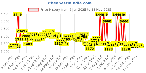 myntra.com StyleCast Women Self Design Front-Open Sweaters stylecast Price History Graph from 2 Jan 2025 to 18 Nov 2025