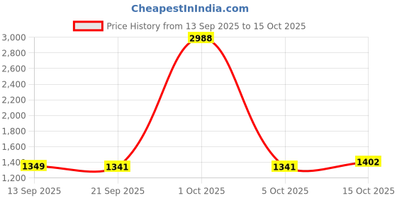 myntra.com StyleCast Women Self Design High-Rise Regular Shorts stylecast Price History Graph from 13 Sep 2025 to 15 Oct 2025