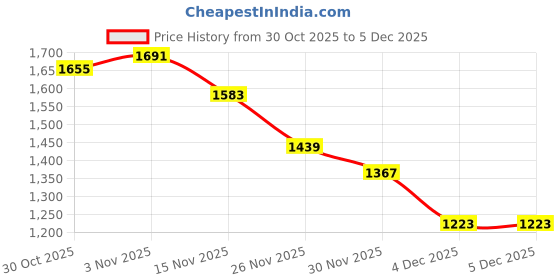 myntra.com StyleCast Women Self Design Hooded Pullover Sweatshirt stylecast Price History Graph from 30 Oct 2025 to 5 Dec 2025