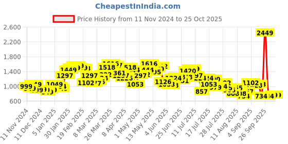 myntra.com StyleCast Women Self Design Hooded Sweatshirt stylecast Price History Graph from 11 Nov 2024 to 25 Oct 2025